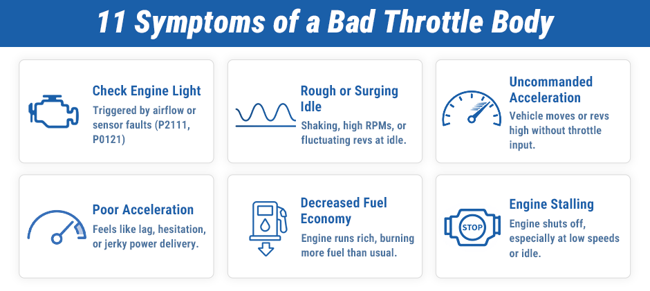 Infographic showing the first 6 symptoms of a bad throttle body: Check Engine Light, Rough or Surging Idle, Uncommanded Acceleration, Poor Acceleration, Decreased Fuel Economy, and Engine Stalling.