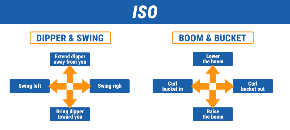 A diagram illustrating the ISO excavator joystick control pattern, showing the functions for the left and right joysticks.