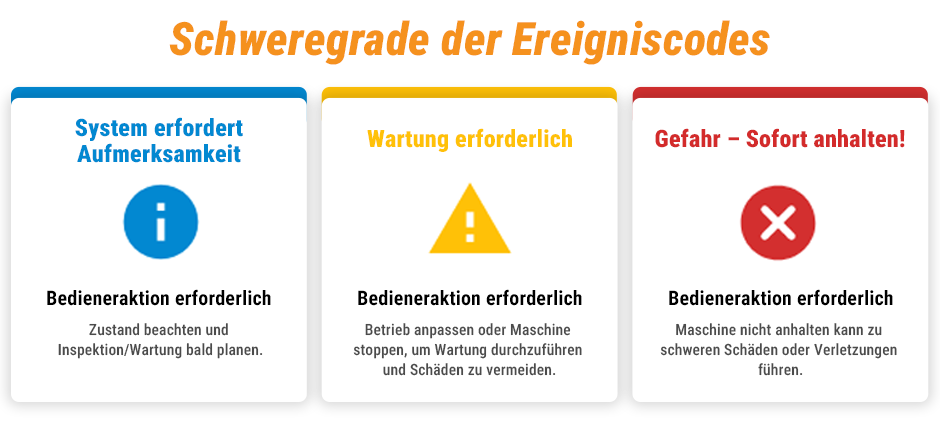 Ereigniscodes (EID) und Schweregrade