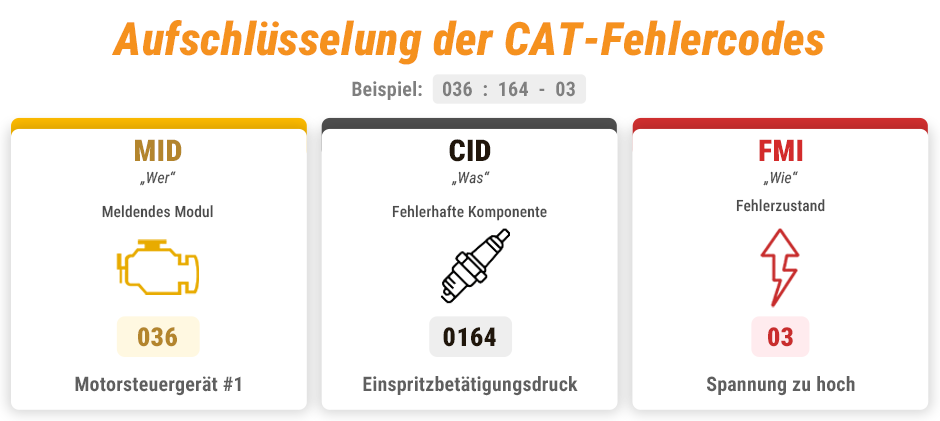 Dekodierung MID, CID und FMI: Was bedeuten sie?