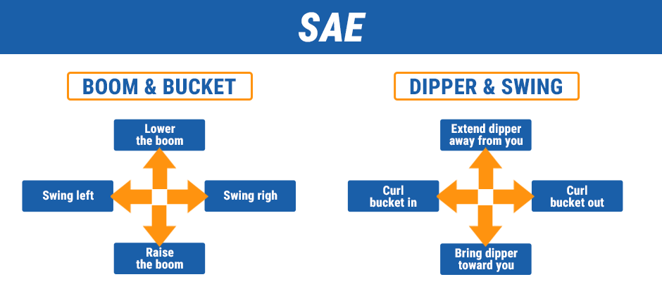 A diagram illustrating the SAE excavator joystick control pattern, showing the functions for the left and right joysticks.