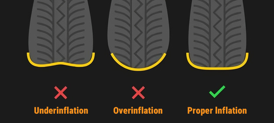 A diagram comparing the tire footprints of underinflated, overinflated, and properly inflated tires, with a checkmark on the correct one.