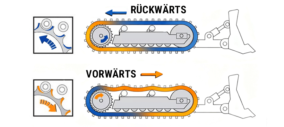 Kettenspannung einstellen – Fett hinzufügen oder ablassen