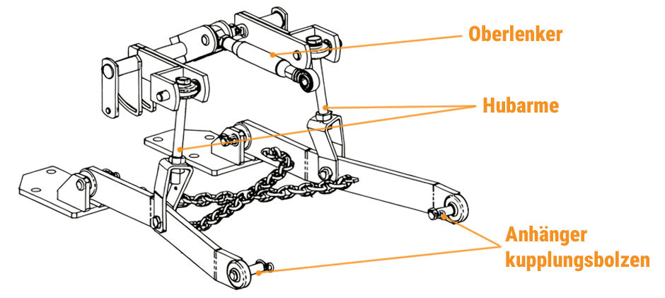 Kupplungs- und Bolzendurchmesser: Der physische Verbindungspunkt – Bolzen und Arme werden mit jeder Kategorie größer.
