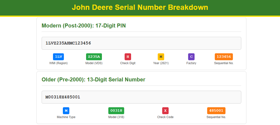 Infographic showing the breakdown of a modern 17-digit John Deere PIN and an older 13-digit serial number, with each segment labeled by its meaning.
