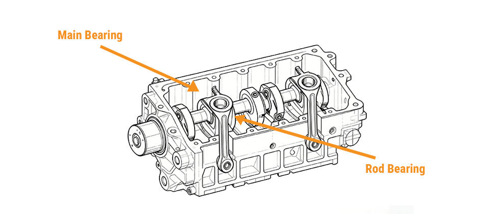 A cutaway diagram of an engine block illustrating the placement of bearings. An arrow points to a main bearing supporting the crankshaft in the block, and another arrow points to a rod bearing at the large end of a connecting rod where it meets the crankshaft.