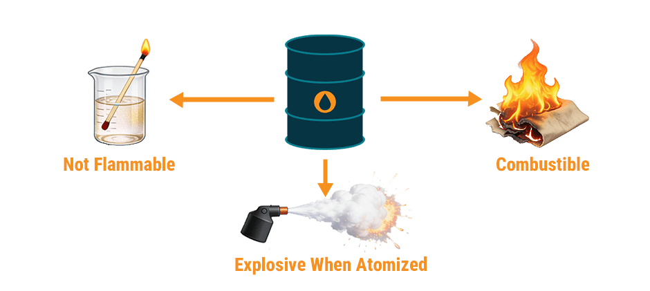 A diagram explaining the properties of diesel fuel. It shows that a lit match in liquid diesel goes out (Not Flammable), a diesel-soaked rag can burn (Combustible), and an atomized spray of diesel can explode (Explosive When Atomized).
