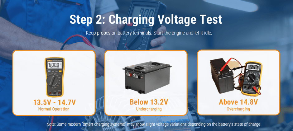 A diagram explaining the charging voltage test for an alternator, showing normal (13.5-14.7V), undercharging (below 13.2V), and overcharging (above 14.8V) multimeter readings.