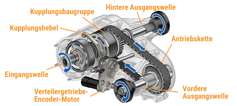 Was ist ein Verteilergetriebe? 