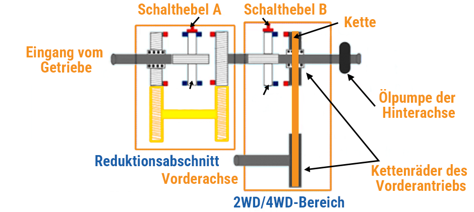 Wie funktioniert ein Verteilergetriebe?