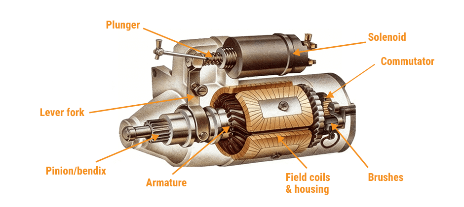 How Does a Starter Motor Work