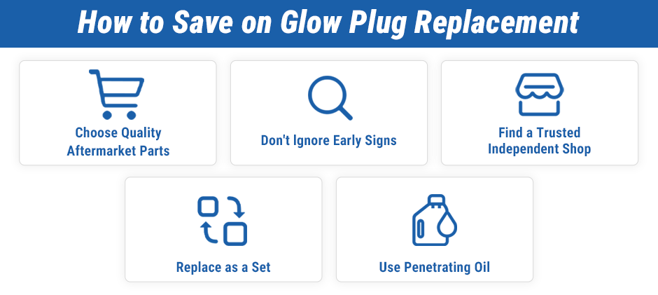 Infographic with icons summarizing 5 tips to save on glow plug replacement: Choose quality aftermarket parts, don't ignore early signs, find a trusted independent shop, replace as a set, and use penetrating oil.