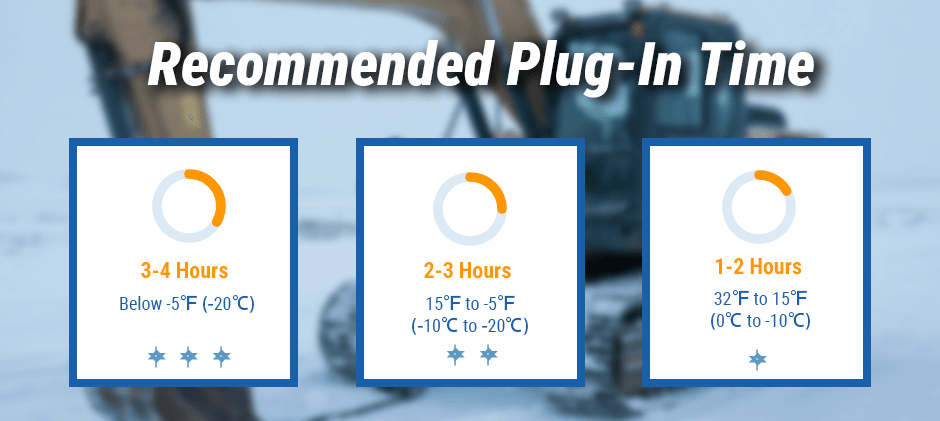 Infographic showing recommended block heater plug-in times: 1-2 hours for 32°F to 15°F; 2-3 hours for 15°F to -5°F; and 3-4 hours for below -5°F.