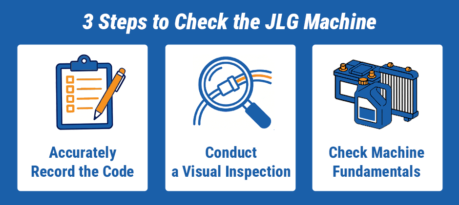 Infographic showing the three basic steps for troubleshooting a JLG machine: an icon of a checklist for recording the code, a magnifying glass over a wire for visual inspection, and a battery and fluids icon for checking fundamentals.