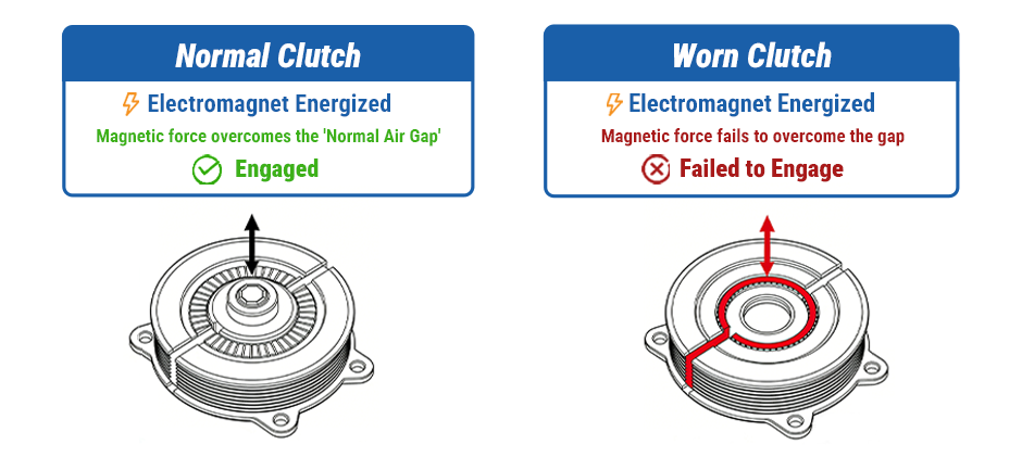 A comparison diagram showing how a normal AC clutch engages successfully, while a worn AC clutch with a large air gap fails to engage.