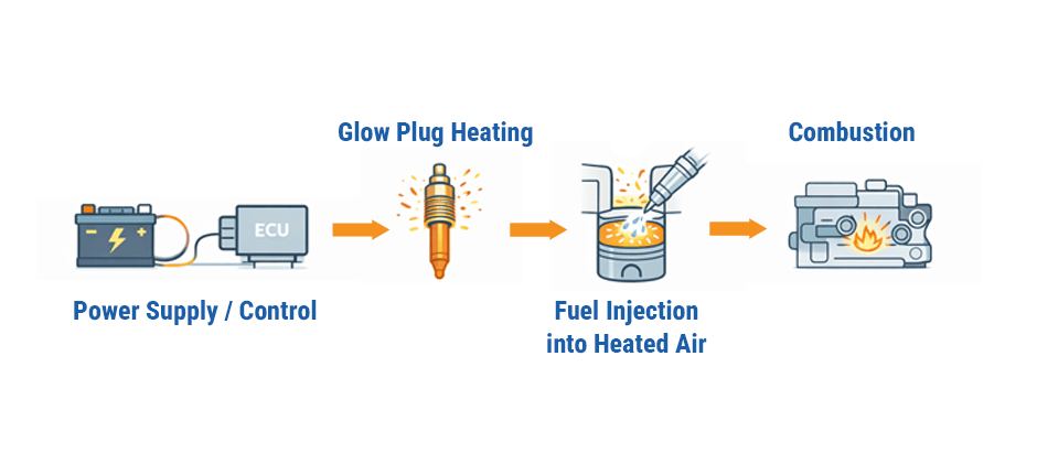 Diagram illustrating the diesel cold start process, from the battery powering the glow plug to fuel injection and combustion.