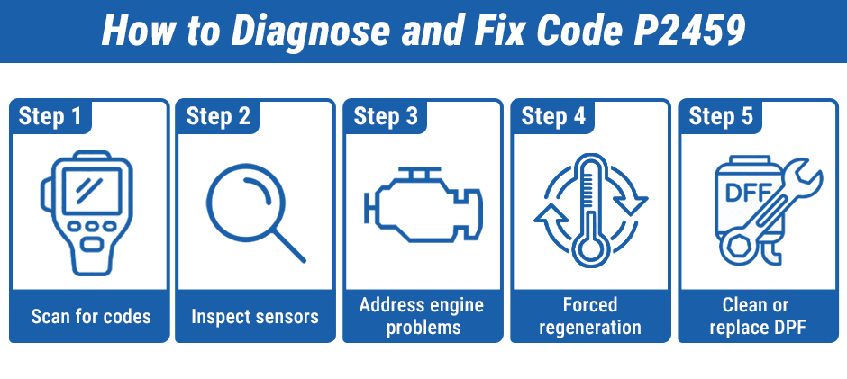 Infographic illustrating the 5-step process to diagnose and fix DPF code P2459: Scan for codes, inspect sensors, address engine problems, perform a forced regeneration, and clean or replace the DPF.