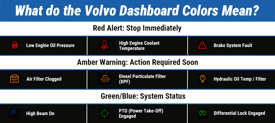 Infographic explaining Volvo dashboard warning symbols by color. Red alerts like low oil pressure mean stop. Amber warnings like a clogged air filter mean service soon. Green/blue lights like high beams indicate system status.