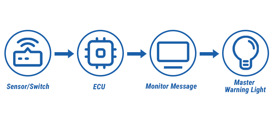 Flowchart illustrating the signal path from a sensor or switch to the ECU, triggering a monitor message and the master warning light.