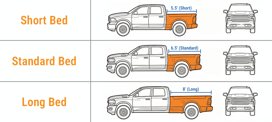 An infographic comparing the three common pickup truck bed sizes: Short Bed (5.5 ft), Standard Bed (6.5 ft), and Long Bed (8 ft), showing side and front profiles for each.