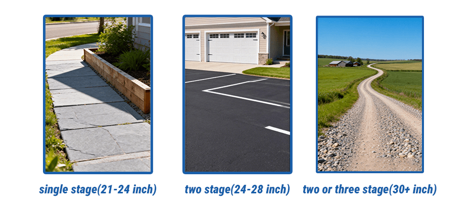 Three panels comparing suitable terrains for snow blowers: a paved walkway for single-stage, a concrete driveway for two-stage, and a long gravel road for two or three-stage units.