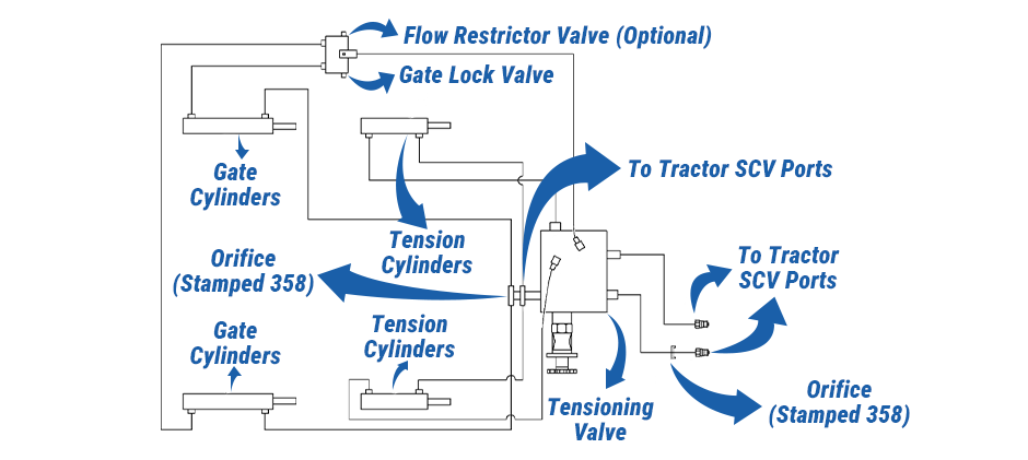 A John Deere hydraulic system diagram showing the flow of fluid from tractor SCV ports through a tensioning valve to gate and tension cylinders.