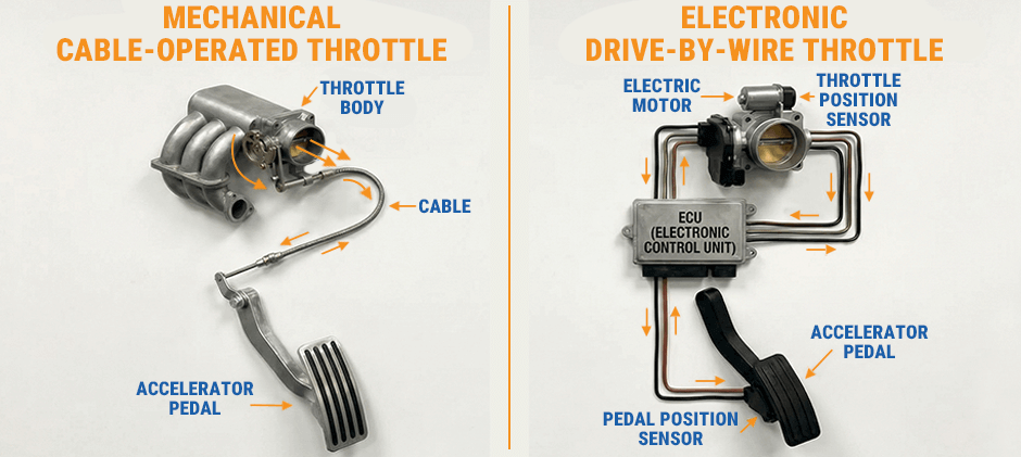 Diagram comparing a mechanical throttle with a physical cable to an electronic throttle control system that uses sensors and an ECU.