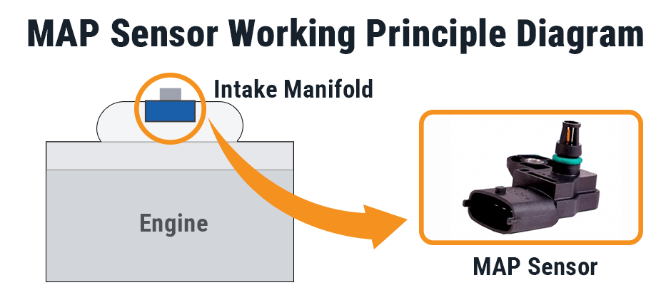 Line graph illustrating how MAP sensor voltage increases with engine load, from idle to full load. It shows the P0108 fault code is triggered when voltage reaches 5V.