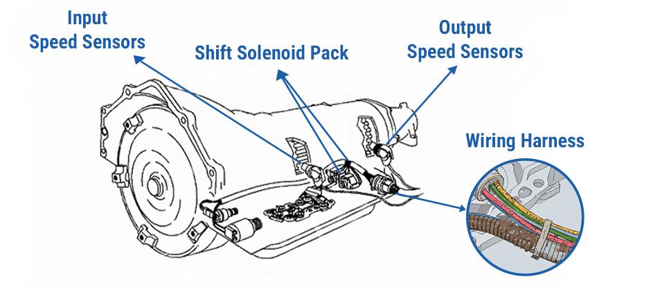 Diagram of an automatic transmission showing locations of input speed sensors, output speed sensors, shift solenoid pack, and wiring harness connections.