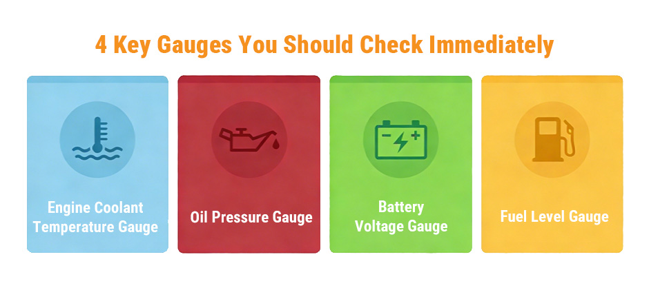 An infographic showing the 4 key gauges to check when the Check Gauges light is on: Engine Coolant Temperature, Oil Pressure, Battery Voltage, and Fuel Level, each with its corresponding icon.