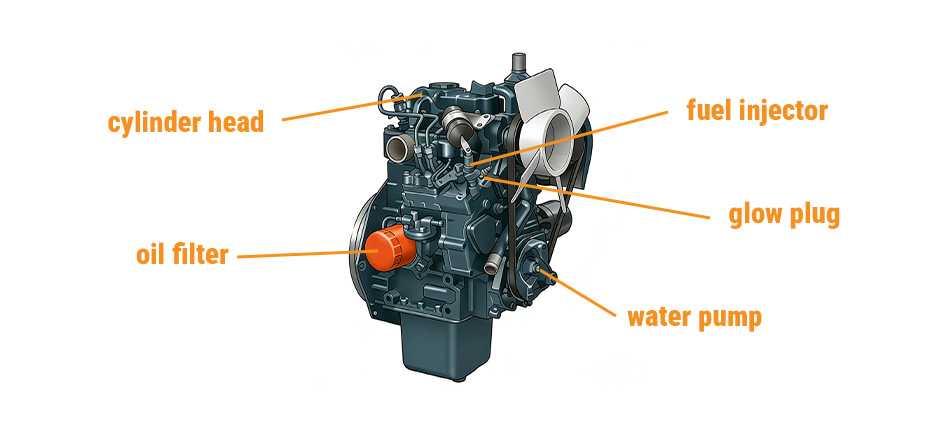 Diagram of the Kubota Z482 diesel engine with key components labeled, including the cylinder head, oil filter, fuel injector, glow plug, and water pump.