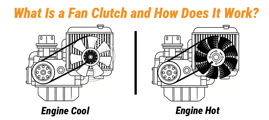 Diagram illustrating how a fan clutch operates, showing the fan disengaged when the engine is cool and fully engaged when the engine is hot.