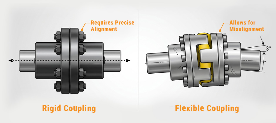 A diagram illustrating the difference between a rigid coupling, which requires precise shaft alignment, and a flexible coupling, which accommodates slight misalignment.