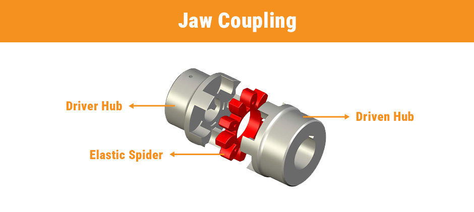 An exploded view of a three-piece jaw shaft coupling, clearly showing the two metal hubs and the central red elastic spider that absorbs vibration.
