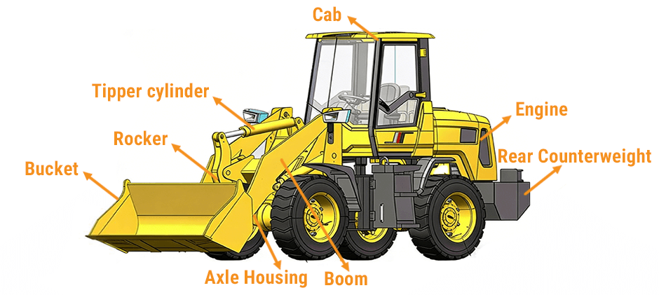 Diagram showing the main parts of a front-end loader, including the bucket, lift arms, cab, engine, and counterweight.