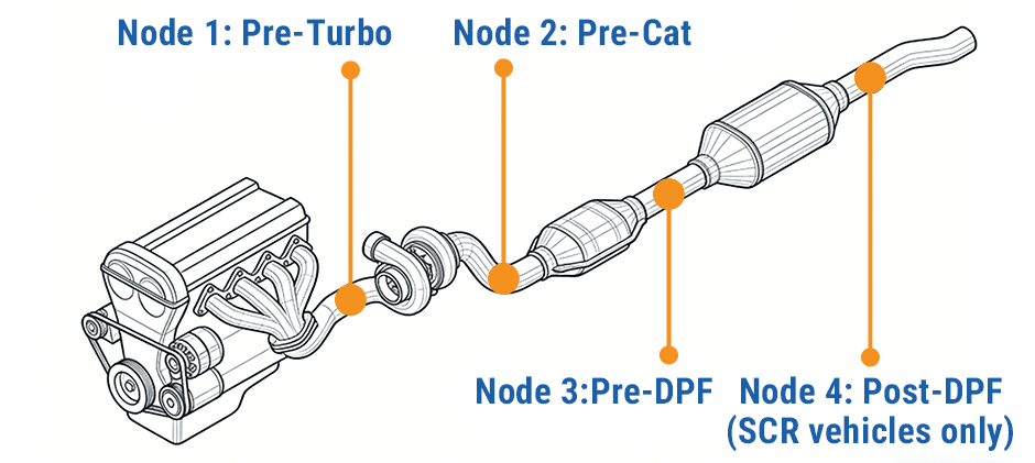 Diagram showing the four common locations for EGT sensors on a diesel engine exhaust system: pre-turbo, pre-cat, pre-DPF, and post-DPF.