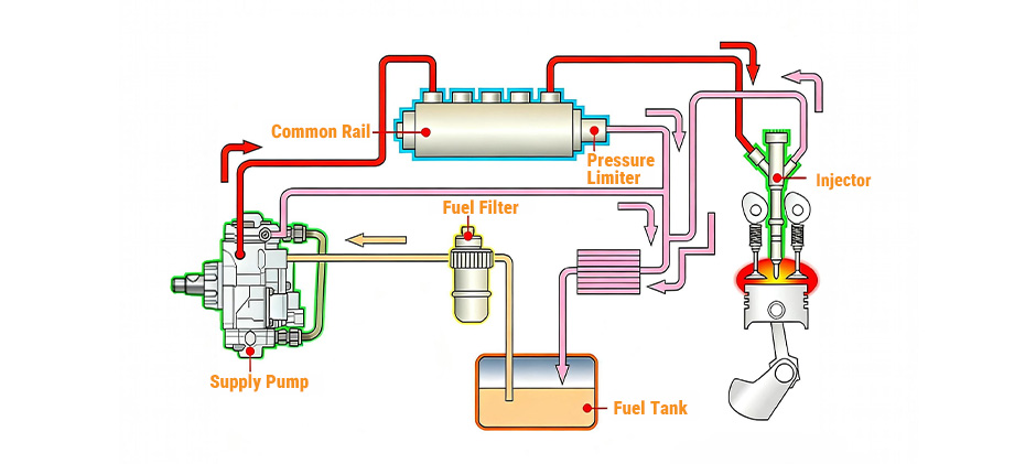 Diagram showing the flow of fuel in a common rail diesel system, from the tank to the injectors.