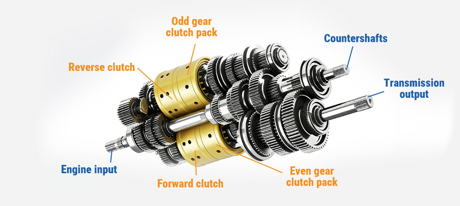 A diagram of a countershaft transmission layout with labeled parts including the engine input, forward and reverse clutches, and countershafts.