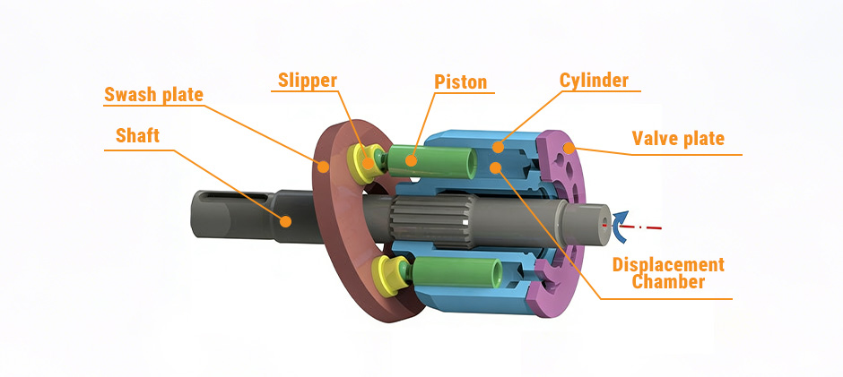 A labeled diagram illustrating the main parts of an axial piston pump, such as the swash plate, piston, cylinder, and valve plate.