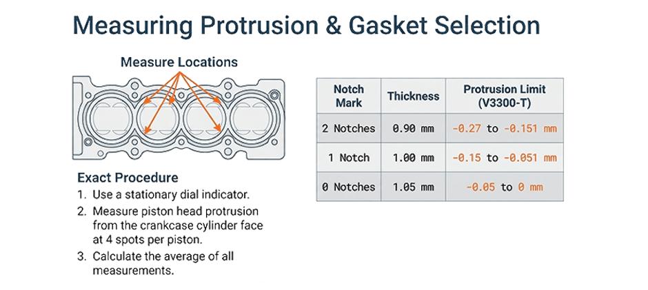 A diagram and chart explaining how to measure piston protrusion on a Kubota engine and select the correct head gasket based on the measurement.