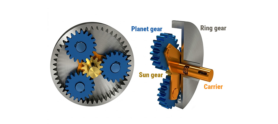 A diagram explaining a planetary gear set, showing the central sun gear, surrounding planet gears held by a carrier, and the outer ring gear.