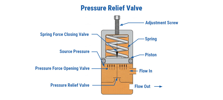 A diagram of a pressure relief valve, detailing the spring, piston, and adjustment screw used to limit maximum system pressure.