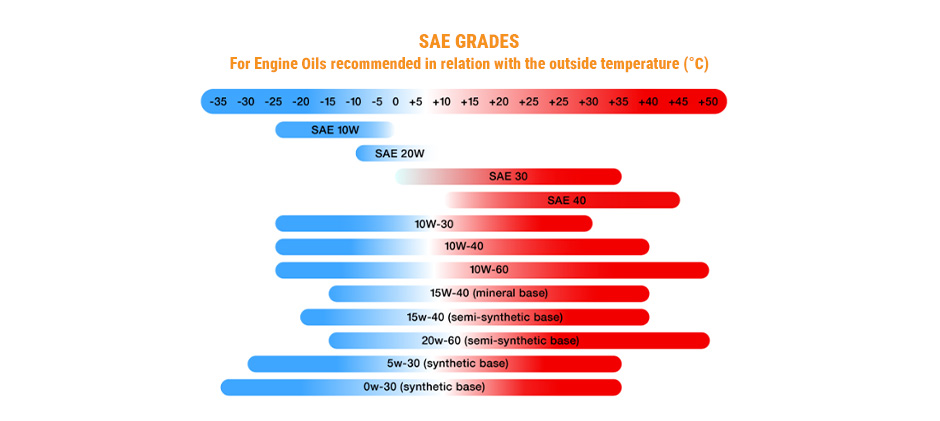 A chart illustrating SAE engine oil grades and their corresponding optimal operating temperature ranges, from -35°C to +50°C.