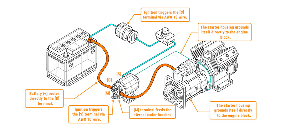 Wiring diagram of a starter solenoid showing connections from the battery to the B terminal, ignition to the S terminal, and solenoid to the M terminal.