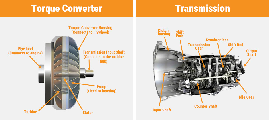 Torque Converter and Transmission