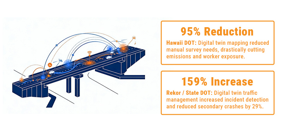Diagram showing a digital twin of a bridge with data flows, illustrating improved safety and operational efficiency.
