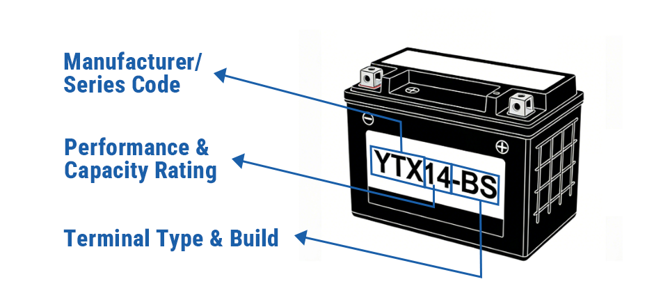 A diagram explaining how to read a UTV battery code, using 'YTX14-BS' as an example. It shows how the code indicates the manufacturer series, performance rating, and terminal type.