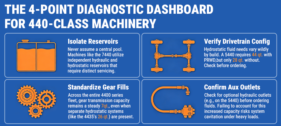 An infographic showing four key tips for managing fluids in John Deere 440-class machinery, including checking reservoirs, drivetrains, gear fills, and auxiliary outlets.