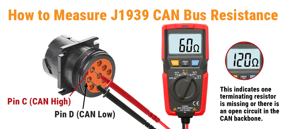 Diagram showing how to measure J1939 CAN bus resistance with a multimeter on a 9-pin Deutsch connector, with a correct reading of 60 ohms.