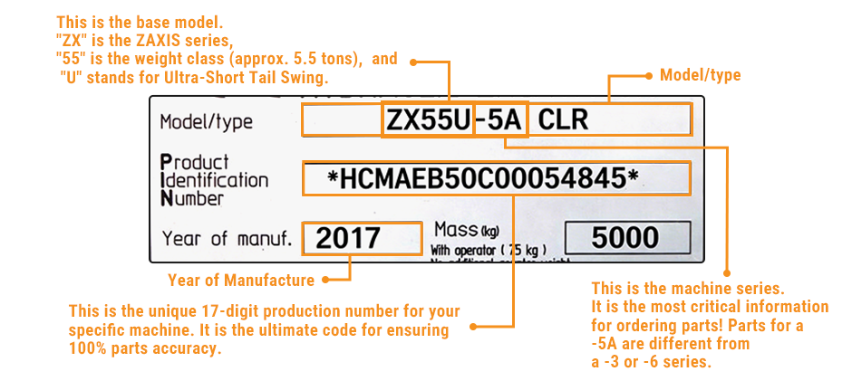 A diagram explaining how to read a Hitachi machine's identification plate, showing the location of the model, series, year, and full Product Identification Number (PIN).